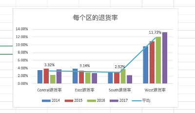 销售数据分析案例（本篇以Excel为例）